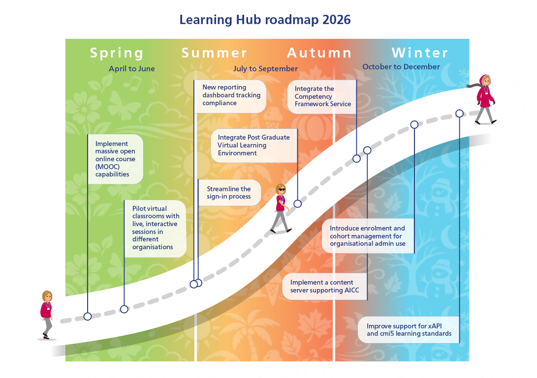Learning Hub - Home